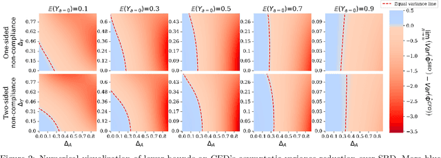 Figure 2 for Conditional Front-door Adjustment for Heterogeneous Treatment Assignment Effect Estimation Under Non-adherence