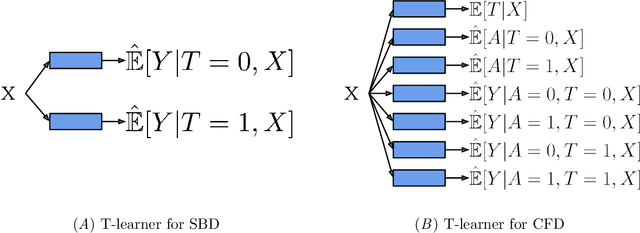 Figure 3 for Conditional Front-door Adjustment for Heterogeneous Treatment Assignment Effect Estimation Under Non-adherence