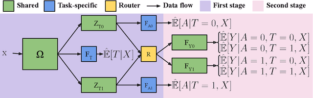 Figure 4 for Conditional Front-door Adjustment for Heterogeneous Treatment Assignment Effect Estimation Under Non-adherence