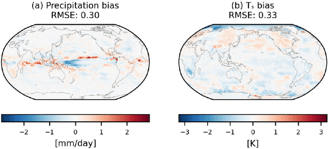 Figure 2 for SamudrACE: Fast and Accurate Coupled Climate Modeling with 3D Ocean and Atmosphere Emulators
