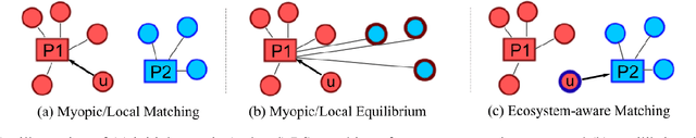 Figure 1 for Modeling Recommender Ecosystems: Research Challenges at the Intersection of Mechanism Design, Reinforcement Learning and Generative Models