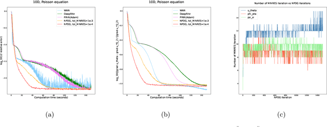 Figure 1 for A Natural Primal-Dual Hybrid Gradient Method for Adversarial Neural Network Training on Solving Partial Differential Equations