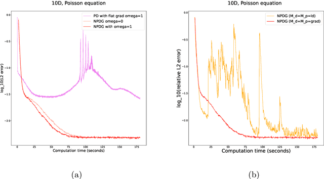 Figure 3 for A Natural Primal-Dual Hybrid Gradient Method for Adversarial Neural Network Training on Solving Partial Differential Equations
