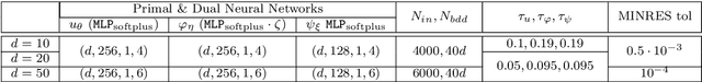 Figure 2 for A Natural Primal-Dual Hybrid Gradient Method for Adversarial Neural Network Training on Solving Partial Differential Equations