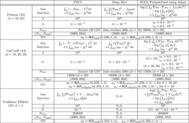 Figure 4 for A Natural Primal-Dual Hybrid Gradient Method for Adversarial Neural Network Training on Solving Partial Differential Equations