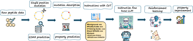 Figure 1 for PepThink-R1: LLM for Interpretable Cyclic Peptide Optimization with CoT SFT and Reinforcement Learning