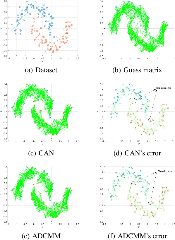 Figure 3 for Doubly Stochastic Adaptive Neighbors Clustering via the Marcus Mapping