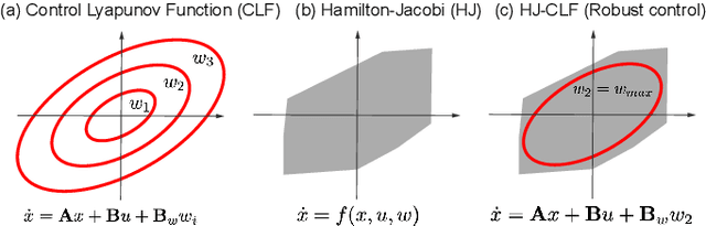 Figure 1 for Robust Control using Control Lyapunov Function and Hamilton-Jacobi Reachability