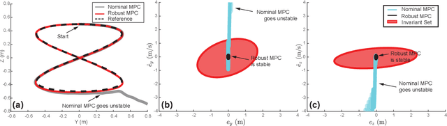 Figure 3 for Robust Control using Control Lyapunov Function and Hamilton-Jacobi Reachability