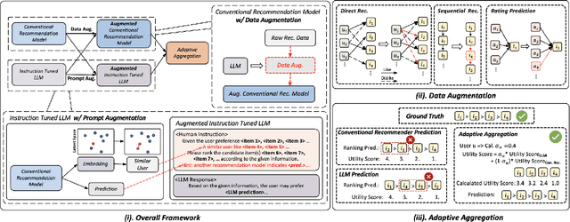 Figure 1 for Integrating Large Language Models into Recommendation via Mutual Augmentation and Adaptive Aggregation