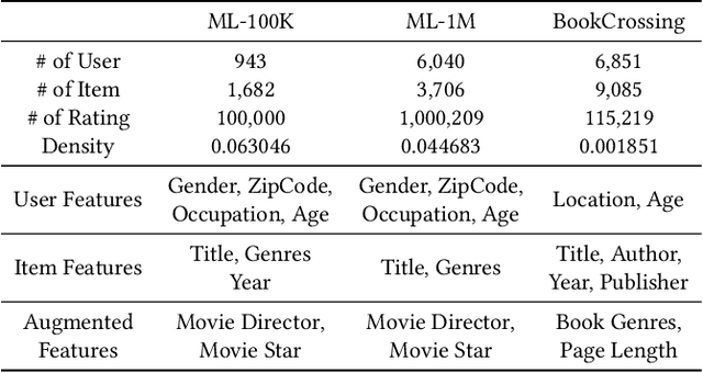 Figure 2 for Integrating Large Language Models into Recommendation via Mutual Augmentation and Adaptive Aggregation