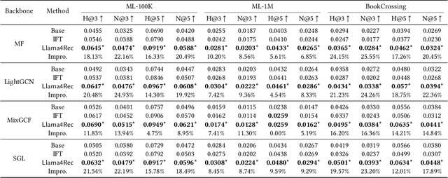 Figure 3 for Integrating Large Language Models into Recommendation via Mutual Augmentation and Adaptive Aggregation