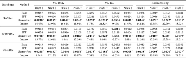 Figure 4 for Integrating Large Language Models into Recommendation via Mutual Augmentation and Adaptive Aggregation