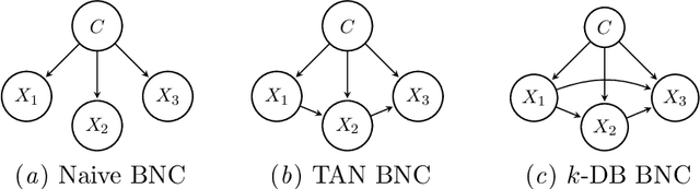 Figure 1 for Context-Specific Refinements of Bayesian Network Classifiers