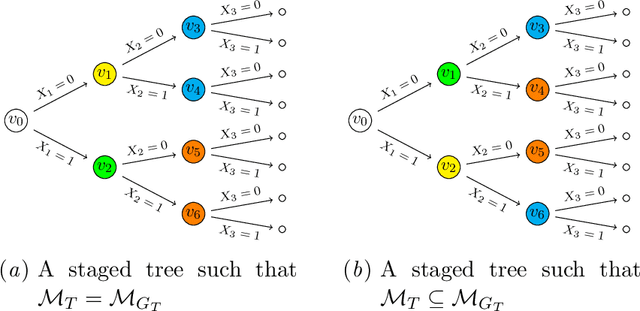 Figure 3 for Context-Specific Refinements of Bayesian Network Classifiers