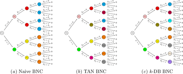 Figure 4 for Context-Specific Refinements of Bayesian Network Classifiers