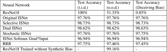 Figure 2 for Faster ISNet for Background Bias Mitigation on Deep Neural Networks