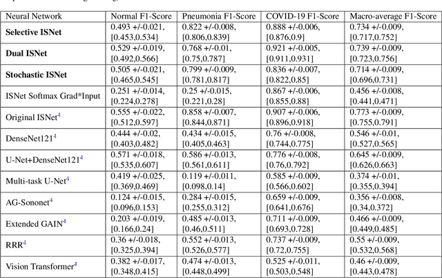 Figure 4 for Faster ISNet for Background Bias Mitigation on Deep Neural Networks