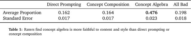 Figure 2 for Concept Algebra for Text-Controlled Vision Models