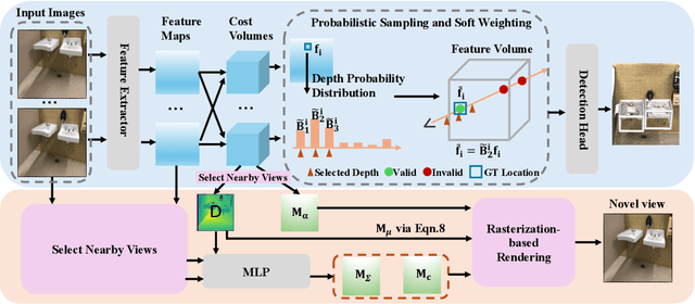 Figure 2 for MVSDet: Multi-View Indoor 3D Object Detection via Efficient Plane Sweeps