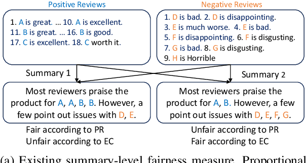 Figure 1 for Coverage-based Fairness in Multi-document Summarization