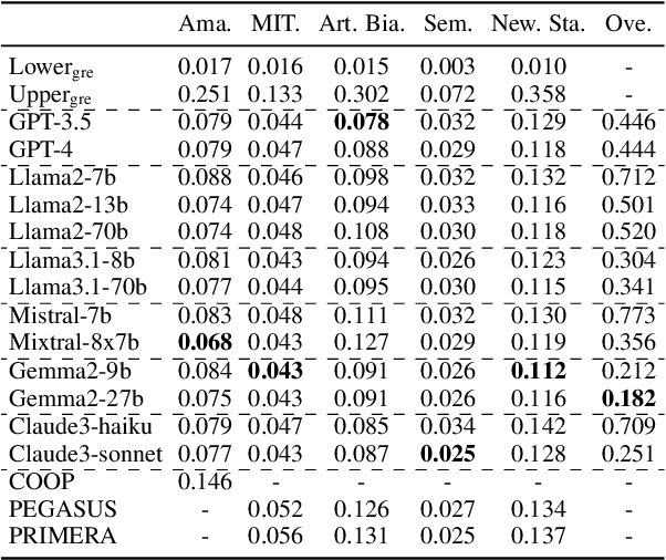Figure 3 for Coverage-based Fairness in Multi-document Summarization
