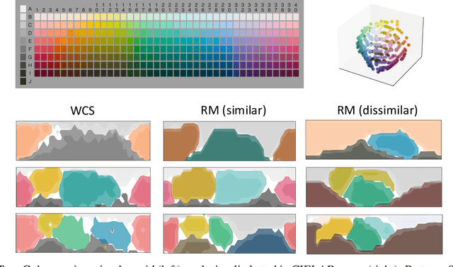 Figure 1 for Iterated learning and communication jointly explain efficient color naming systems