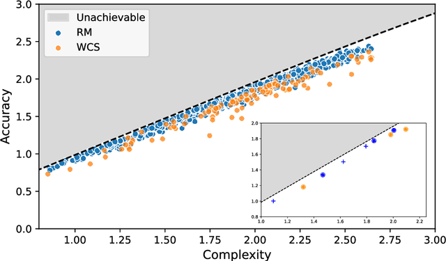 Figure 2 for Iterated learning and communication jointly explain efficient color naming systems