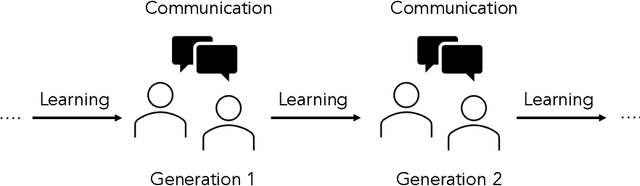 Figure 3 for Iterated learning and communication jointly explain efficient color naming systems