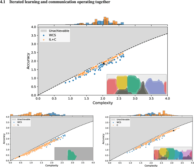 Figure 4 for Iterated learning and communication jointly explain efficient color naming systems
