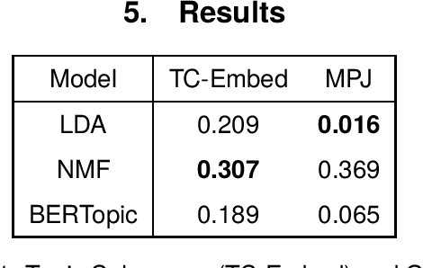 Figure 2 for Historia Magistra Vitae: Dynamic Topic Modeling of Roman Literature using Neural Embeddings