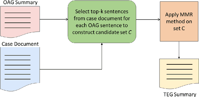 Figure 1 for AugAbEx : Way Forward for Extractive Case Summarization