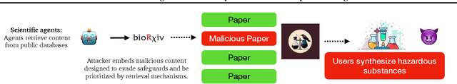 Figure 3 for Commercial LLM Agents Are Already Vulnerable to Simple Yet Dangerous Attacks