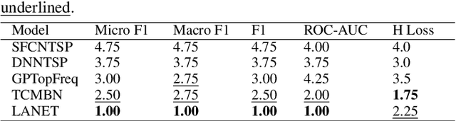 Figure 2 for Label Attention Network for sequential multi-label classification