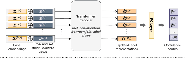 Figure 3 for Label Attention Network for sequential multi-label classification