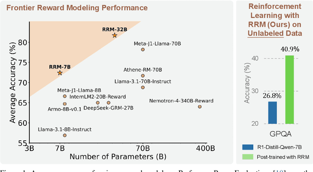 Figure 1 for Reward Reasoning Model