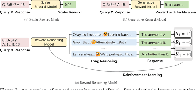 Figure 3 for Reward Reasoning Model
