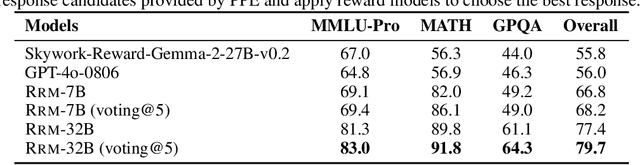 Figure 4 for Reward Reasoning Model