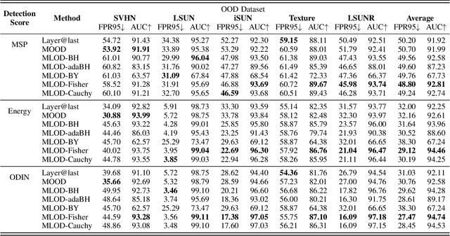 Figure 1 for Enhancing Out-of-Distribution Detection with Multitesting-based Layer-wise Feature Fusion