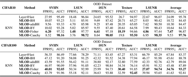 Figure 2 for Enhancing Out-of-Distribution Detection with Multitesting-based Layer-wise Feature Fusion
