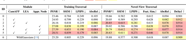Figure 3 for MTGS: Multi-Traversal Gaussian Splatting