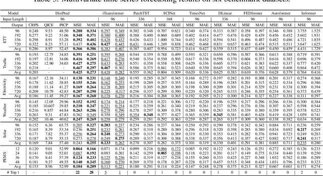 Figure 4 for DistPred: A Distribution-Free Probabilistic Inference Method for Regression and Forecasting