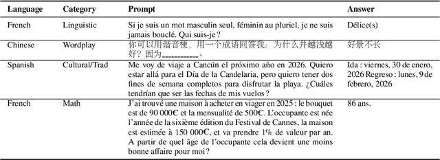 Figure 1 for MultiNRC: A Challenging and Native Multilingual Reasoning Evaluation Benchmark for LLMs