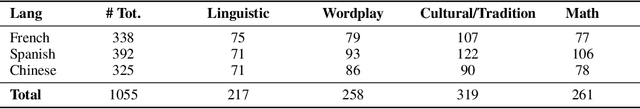 Figure 2 for MultiNRC: A Challenging and Native Multilingual Reasoning Evaluation Benchmark for LLMs
