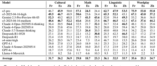 Figure 4 for MultiNRC: A Challenging and Native Multilingual Reasoning Evaluation Benchmark for LLMs