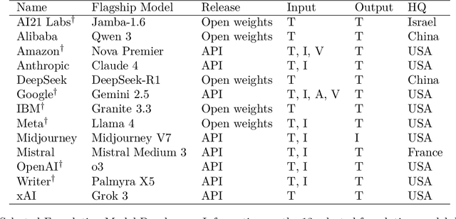 Figure 2 for The 2025 Foundation Model Transparency Index