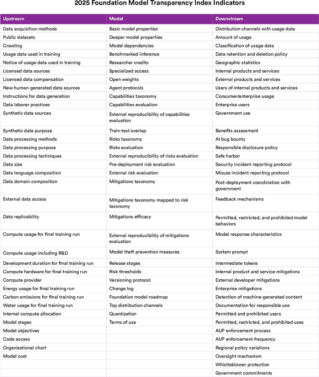 Figure 3 for The 2025 Foundation Model Transparency Index
