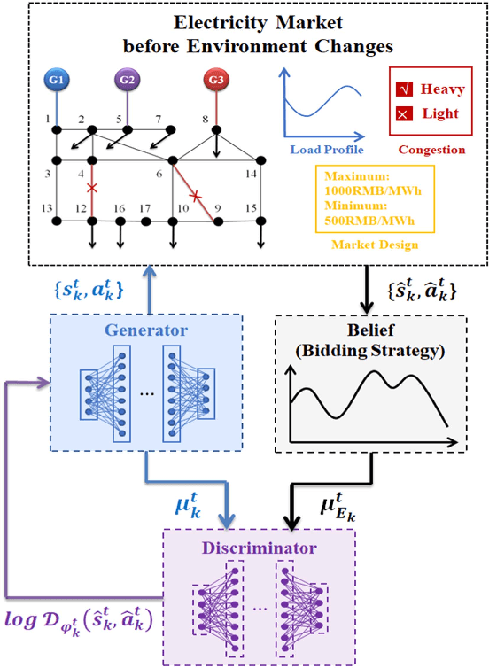 Figure 1 for An Imitation Learning Based Algorithm Enabling Priori Knowledge Transfer in Modern Electricity Markets for Bayesian Nash Equilibrium Estimation