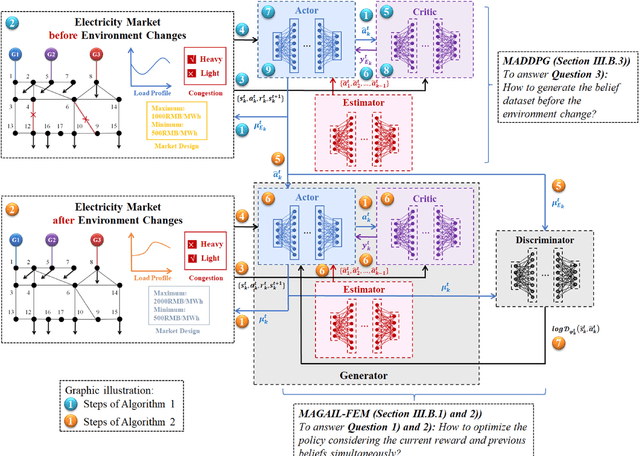 Figure 2 for An Imitation Learning Based Algorithm Enabling Priori Knowledge Transfer in Modern Electricity Markets for Bayesian Nash Equilibrium Estimation