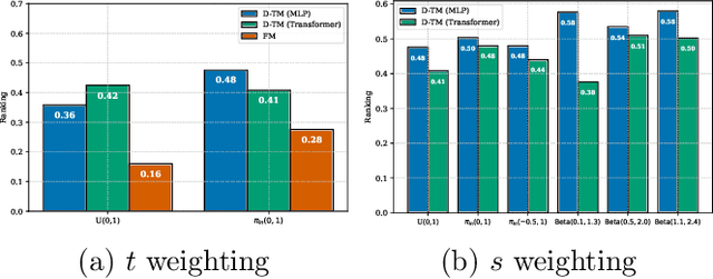 Figure 4 for Exploring the Design Space of Transition Matching